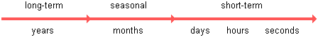 illustration of the relationship of long-term, seasonal, and short-term acclimatization in terms of the amount of time it takes for the change to occur