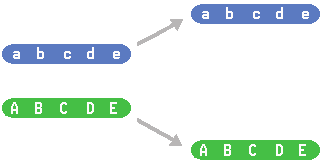 drawing of genetic linkage continuing as homologous chromosomes separate in the formation of sex cells