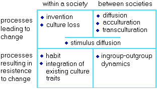 table of processes leading to and resisting change