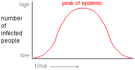 graph of the progress of an epidemic--rapid rise in the number of cases followed by a rapid decline once the peak has been reached