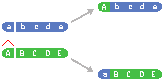 drawing of crossing-over unlinking genes as homologous chromosomes separate in the formation of sex cells