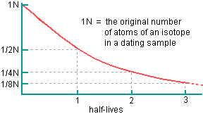 graph of atomic decay showing a geometric rate of declining number of radioactive atoms in a sample